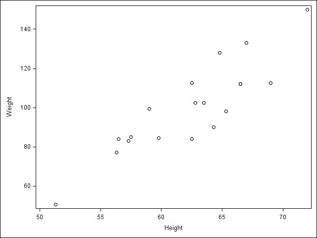 HeightWeightScatter