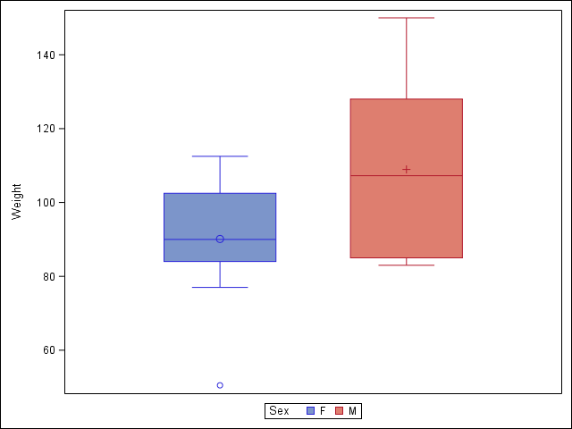 MaleFemaleBoxplot